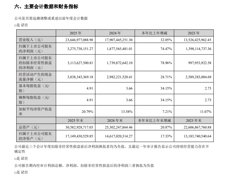 深南电路2025年净利润同比增长74.47% 拟10派24元 - 财闻网