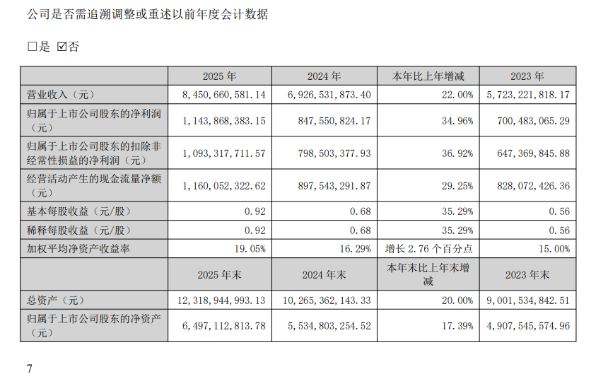 沃尔核材2025年净利润同比增长34.96%，通信线缆业务营收同比增49.83% - 财闻网