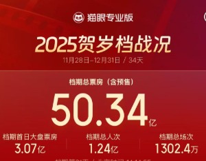 2025贺岁档总票房破50亿