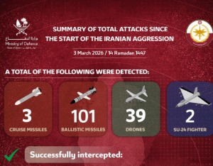 卡塔尔国防部：周六以来成功拦截98枚导弹、2架伊朗苏-24战机