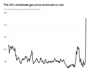 伊朗战争爆发以来 英国天然气价格已飙升93%