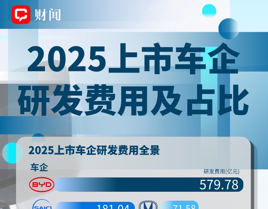 从579亿到1亿：车企研发账，两种活法