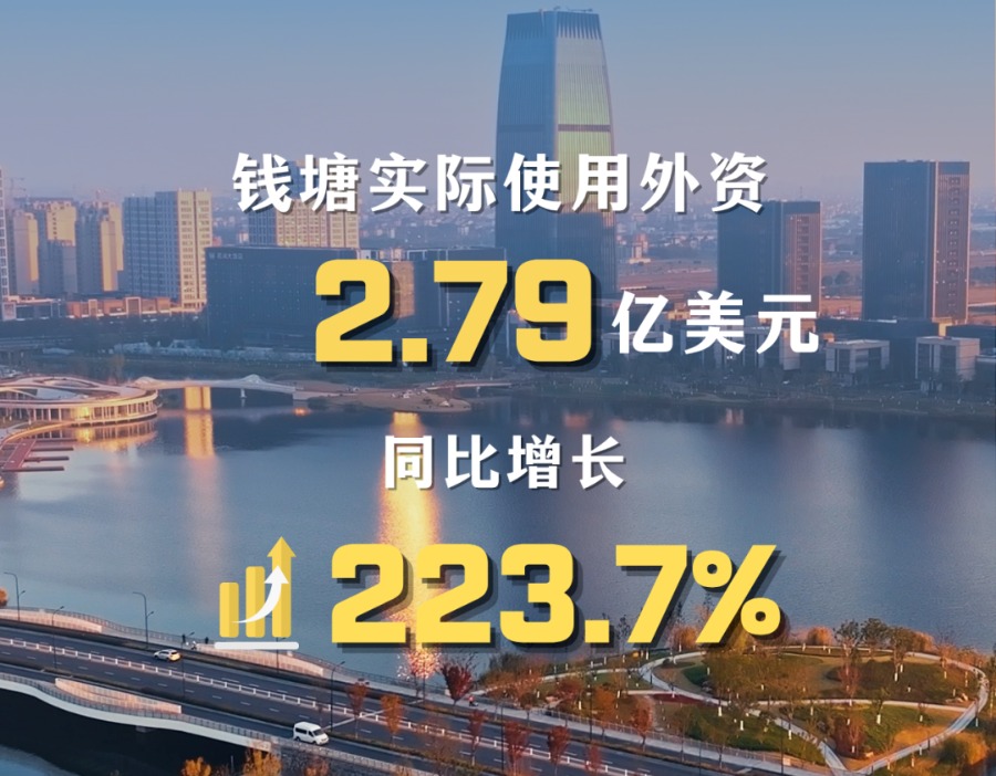 一季度钱塘区实际使用外资达2.79亿美元，同比增长223.7%