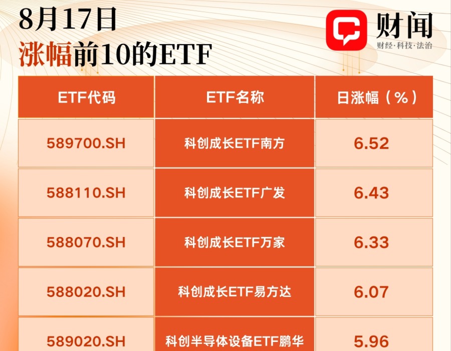 财闻ETF日报｜A股市场走牛，科创成长ETF领涨