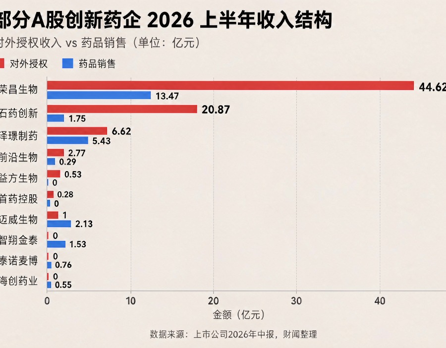 数读创新药半年报：对外授权业务不断突破 估值重构进行时