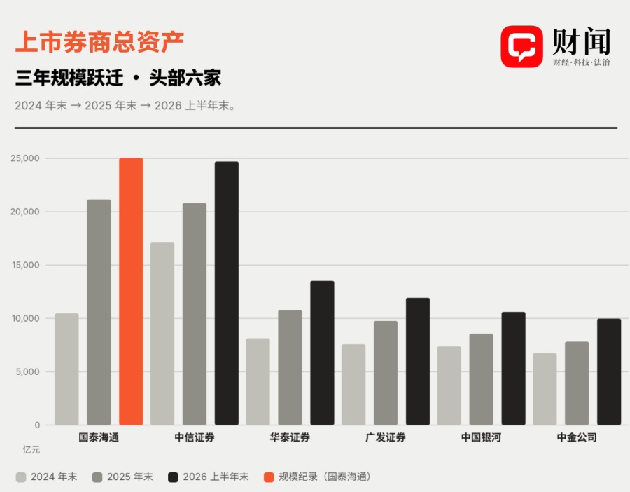 券商财报图鉴｜总资产首尾相差百倍