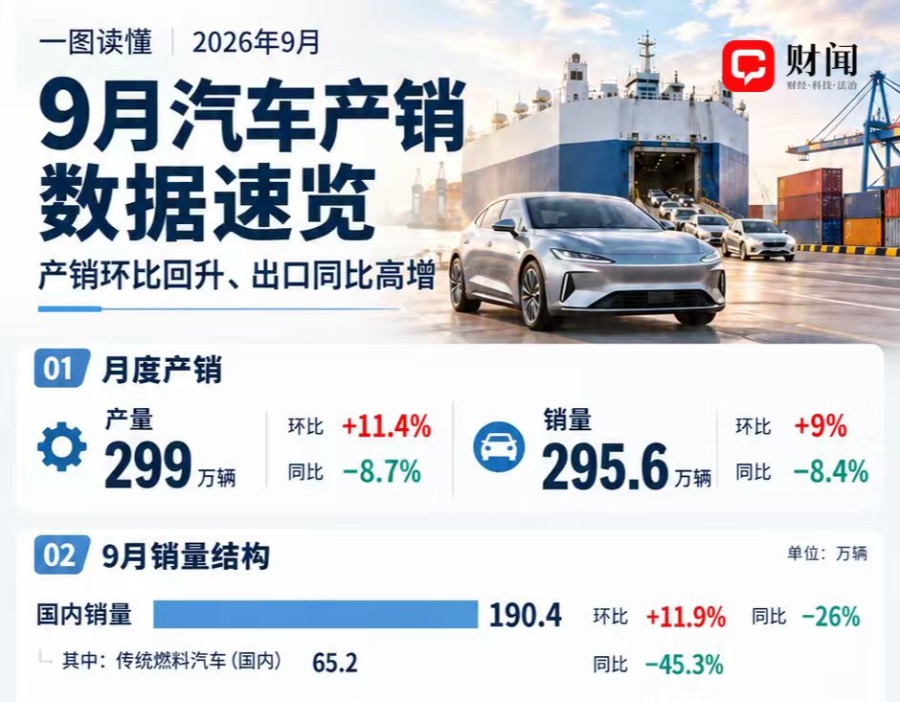 图解9月汽车销量：内冷外热，产销同比下降、出口同比高增